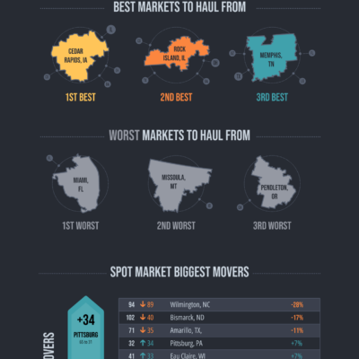 infographics chart of weekly recap